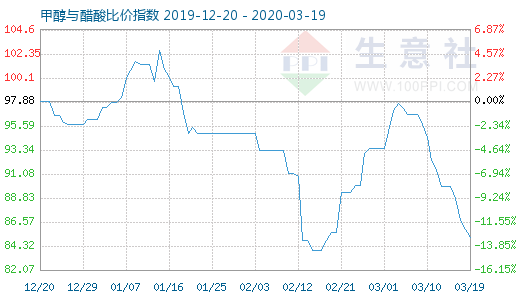 3月19日甲醇与醋酸比价指数图