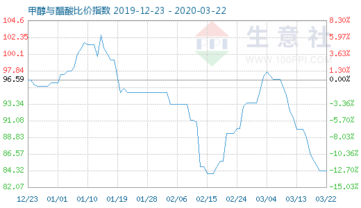 3月22日甲醇与醋酸比价指数图