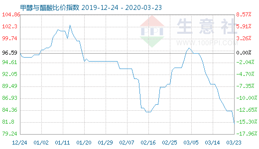 3月23日甲醇与醋酸比价指数图