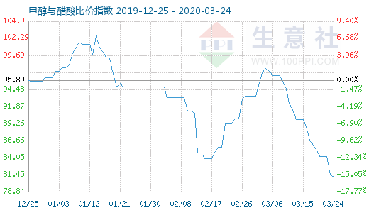 3月24日甲醇与醋酸比价指数图