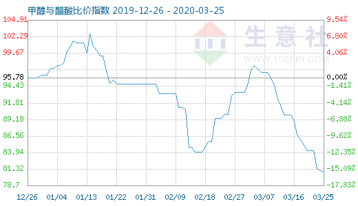 3月25日甲醇与醋酸比价指数图