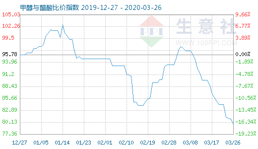 3月26日甲醇与醋酸比价指数图