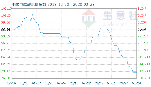 3月29日甲醇与醋酸比价指数图