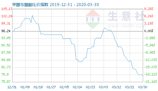 3月30日甲醇与醋酸比价指数图