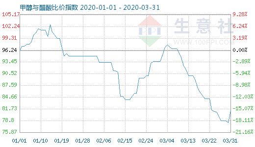 3月31日甲醇与醋酸比价指数图