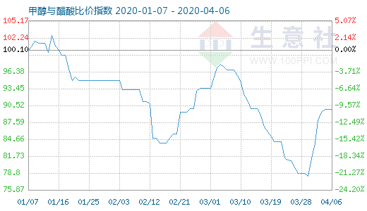 4月6日甲醇与醋酸比价指数图