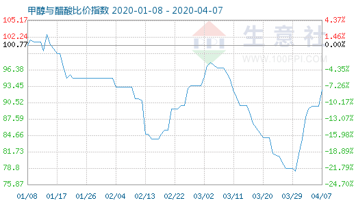 4月7日甲醇与醋酸比价指数图