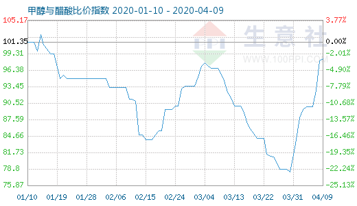 4月9日甲醇与醋酸比价指数图