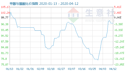 4月12日甲醇与醋酸比价指数图