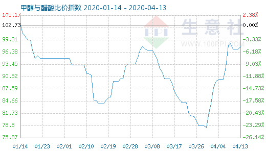 4月13日甲醇与醋酸比价指数图