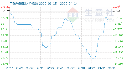 4月14日甲醇与醋酸比价指数图