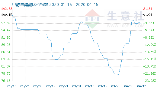 4月15日甲醇与醋酸比价指数图