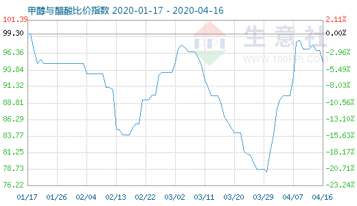 4月16日甲醇与醋酸比价指数图