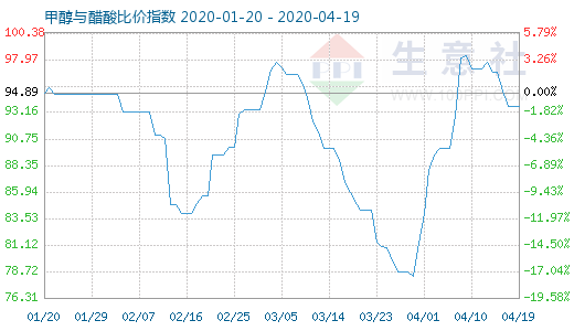 4月19日甲醇与醋酸比价指数图