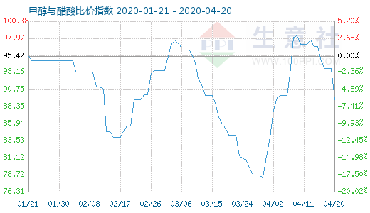 4月20日甲醇与醋酸比价指数图