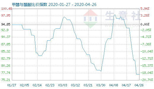 4月26日甲醇与醋酸比价指数图