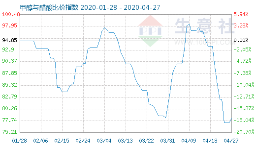 4月27日甲醇与醋酸比价指数图