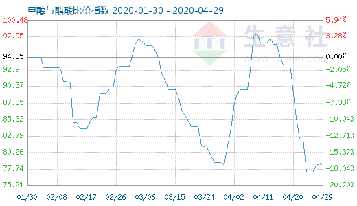 4月29日甲醇与醋酸比价指数图