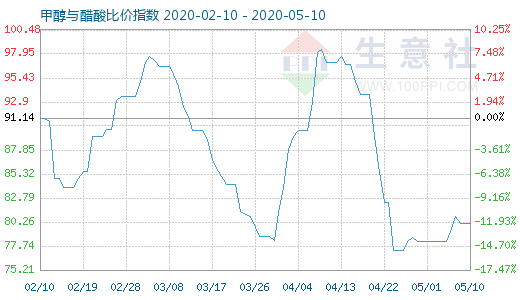 5月10日甲醇与醋酸比价指数图