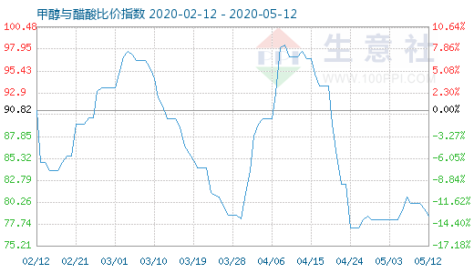 5月12日甲醇与醋酸比价指数图