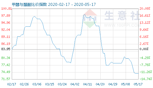 5月17日甲醇与醋酸比价指数图