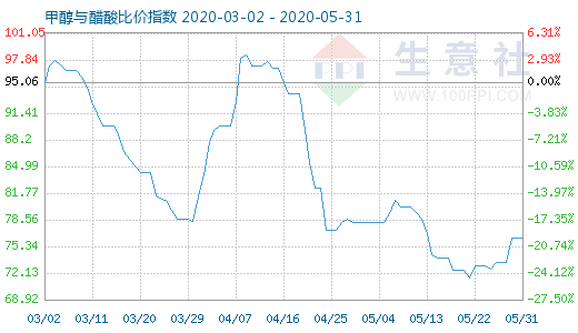 5月31日甲醇与醋酸比价指数图