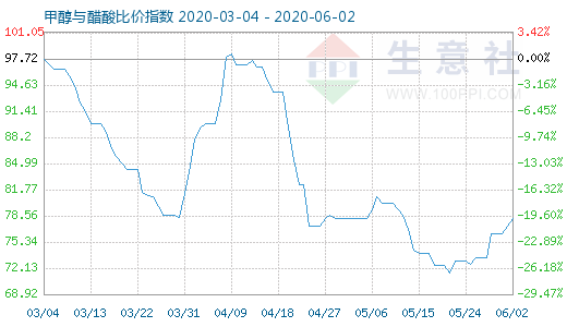 6月2日甲醇与醋酸比价指数图