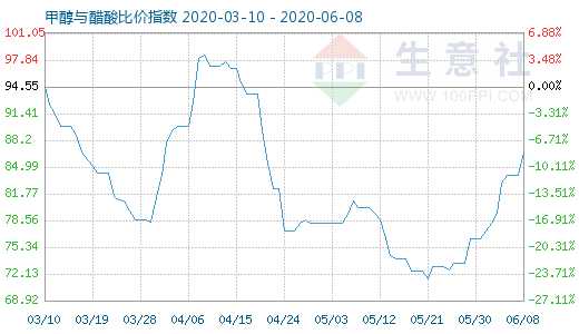 6月8日甲醇与醋酸比价指数图