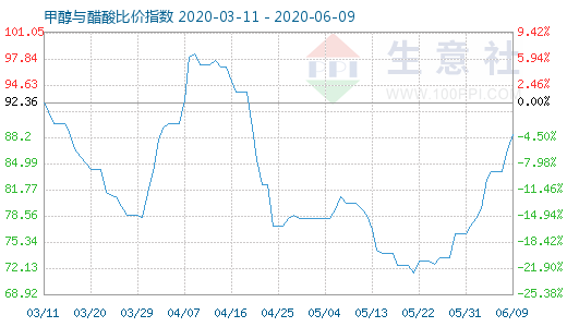 6月9日甲醇与醋酸比价指数图