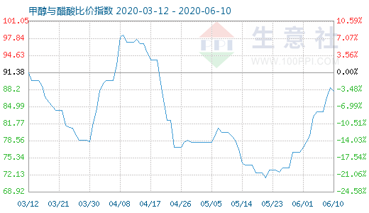 6月10日甲醇与醋酸比价指数图