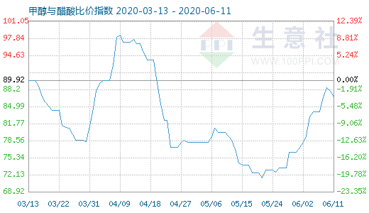 6月11日甲醇与醋酸比价指数图