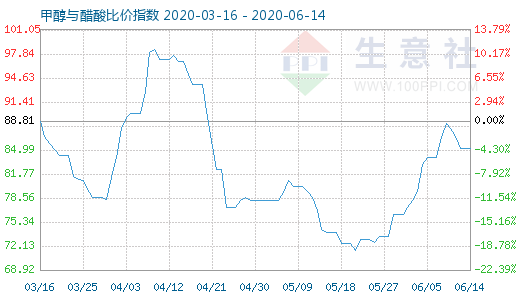 6月14日甲醇与醋酸比价指数图