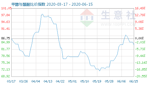 6月15日甲醇与醋酸比价指数图