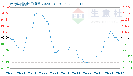 6月17日甲醇与醋酸比价指数图