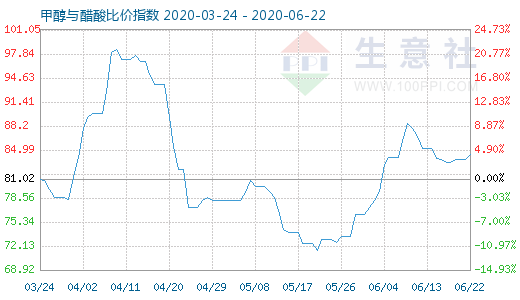 6月22日甲醇与醋酸比价指数图