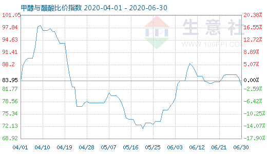 6月30日甲醇与醋酸比价指数图