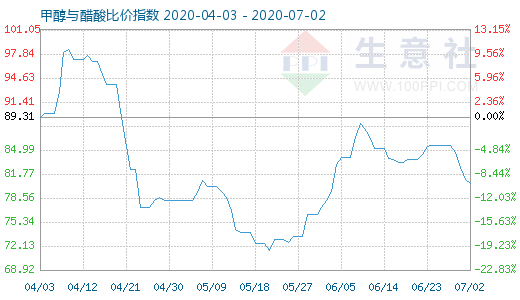 7月2日甲醇与醋酸比价指数图