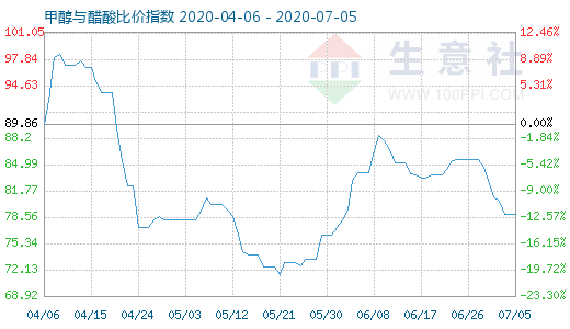 7月5日甲醇与醋酸比价指数图