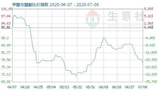 7月6日甲醇与醋酸比价指数图