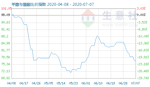 7月7日甲醇与醋酸比价指数图