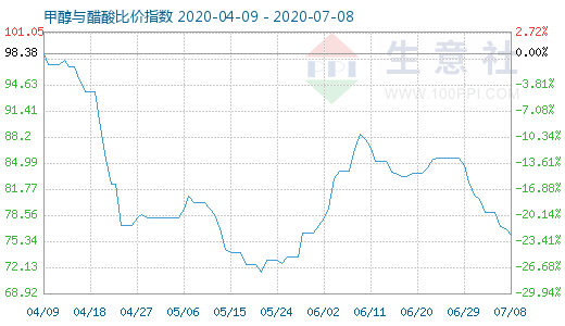 7月8日甲醇与醋酸比价指数图