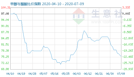 7月9日甲醇与醋酸比价指数图