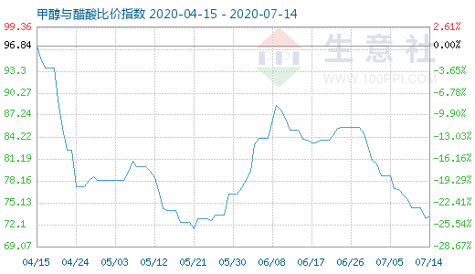 7月14日甲醇与醋酸比价指数图