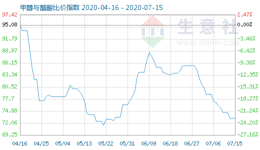 7月15日甲醇与醋酸比价指数图