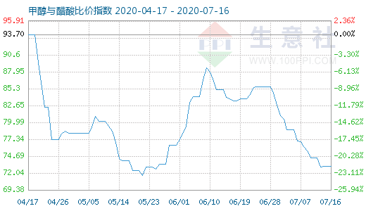 7月16日甲醇与醋酸比价指数图