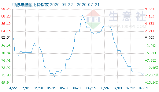 7月21日甲醇与醋酸比价指数图