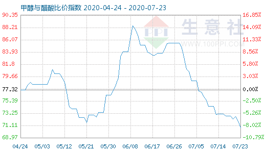 7月23日甲醇与醋酸比价指数图