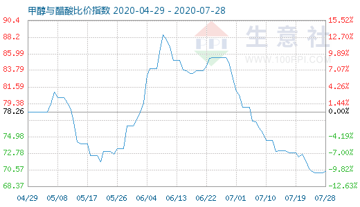 7月28日甲醇与醋酸比价指数图