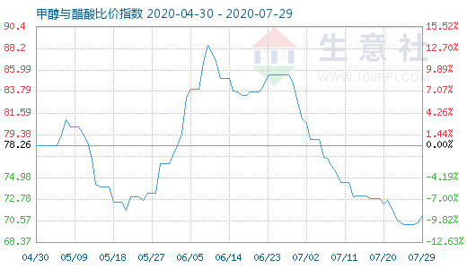 7月29日甲醇与醋酸比价指数图