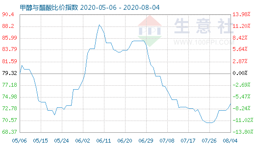 8月4日甲醇与醋酸比价指数图